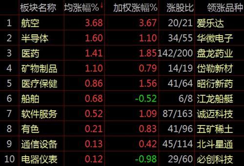 【業(yè)界要聞】滬指盤中失守3100點(diǎn) 航空板塊逆勢(shì)走強(qiáng)