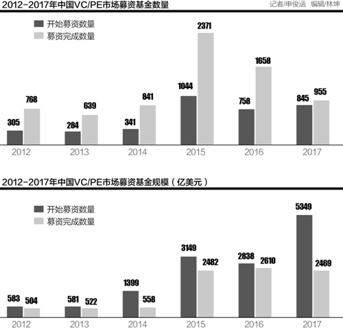 【業(yè)界要聞】風(fēng)投募資難：“錢荒”越來越顯著，下半年或迎來史上最冷