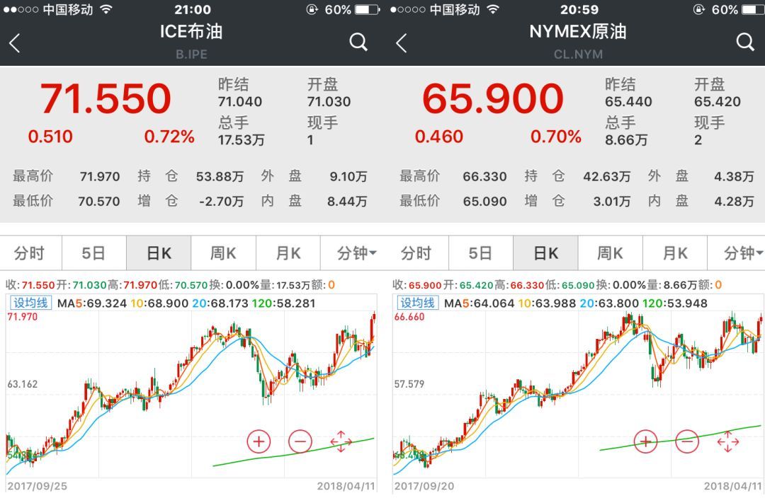 【業(yè)界要聞】嚴(yán)重變局先兆：世界原油價(jià)格飆升，布油美油價(jià)差還將擴(kuò)展