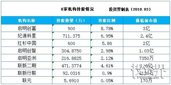 【業(yè)界要聞】出資界快訊|紅杉我國(guó)、啟明創(chuàng)富等8家組織擬減持中持股份10股份
