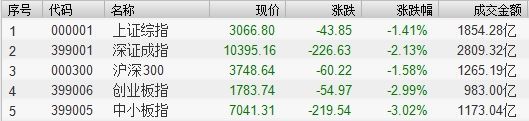 【業(yè)界要聞】滬指四連陰創(chuàng)近一年新低！A股ETF基金比例反而大漲，創(chuàng)業(yè)板、銀行受追捧