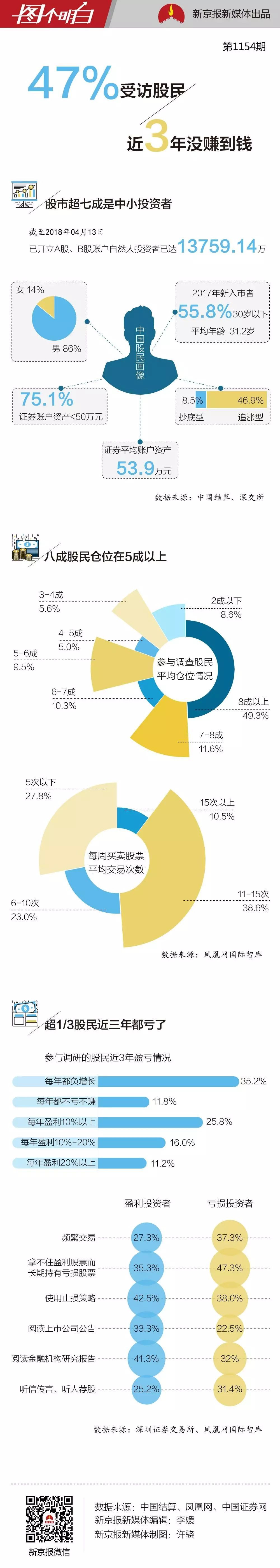 【業(yè)界要聞】買股票的人越來越多，真實(shí)掙錢的有多少？這張圖揭開了本相