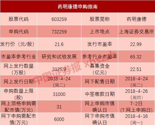 【業(yè)界要聞】今日，打新A股首只“獨角獸”！ 7個漲停板起步，一簽有望賺6萬