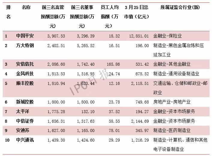 【業(yè)界要聞】換崗?fù)緩街敢哼@家公司人均年薪超160萬(wàn)，比順豐董事長(zhǎng)王衛(wèi)還高！
