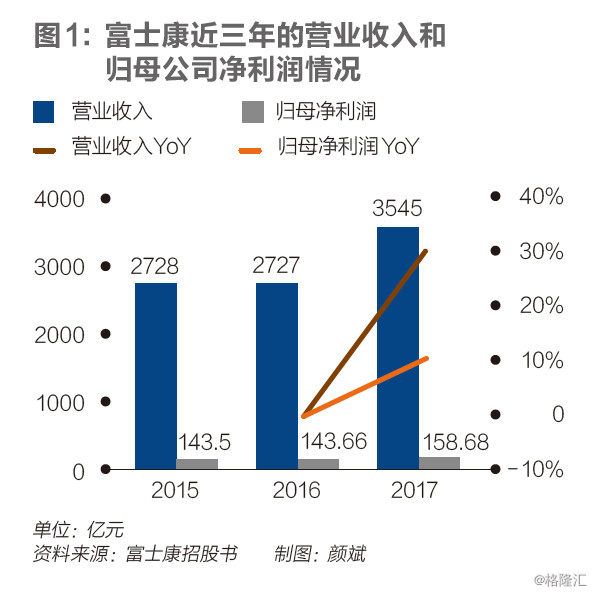 【業(yè)界要聞】富士康的A股IPO：烏雞能變鳳凰嗎？
