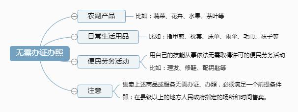 擺地?cái)偅璨恍枰k理營(yíng)業(yè)執(zhí)照？